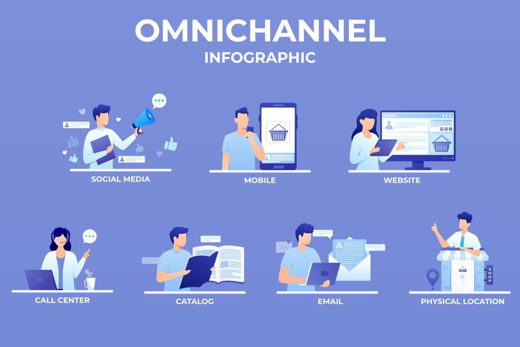 Imagem no Artigo "A Era da Experiência: Como as Marcas Conquistam Clientes Fieis Online!" - Infográfico Omnichannel